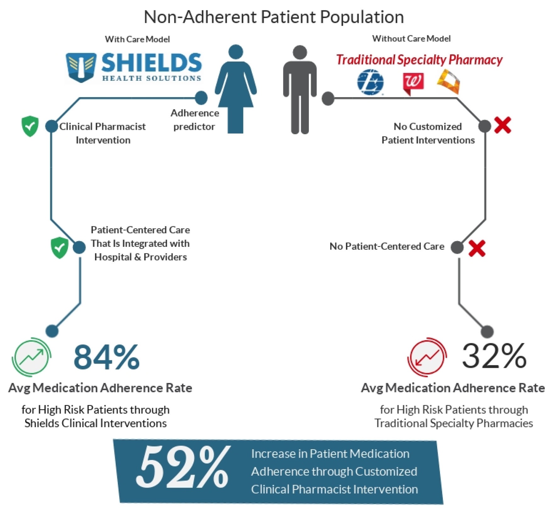 solving non-adherence in high risk patients - graphic 9-6-18.jpg